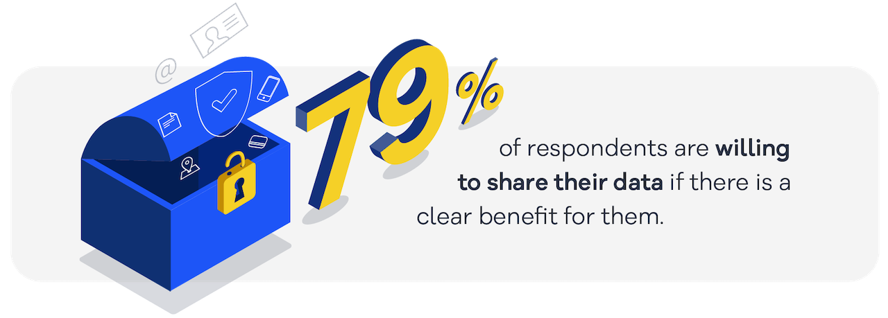 79% share personal data if reciprocal benefit