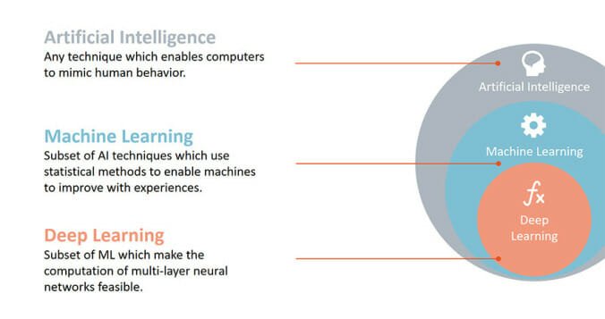 Deep Learning, Machine Learning, AI diagram