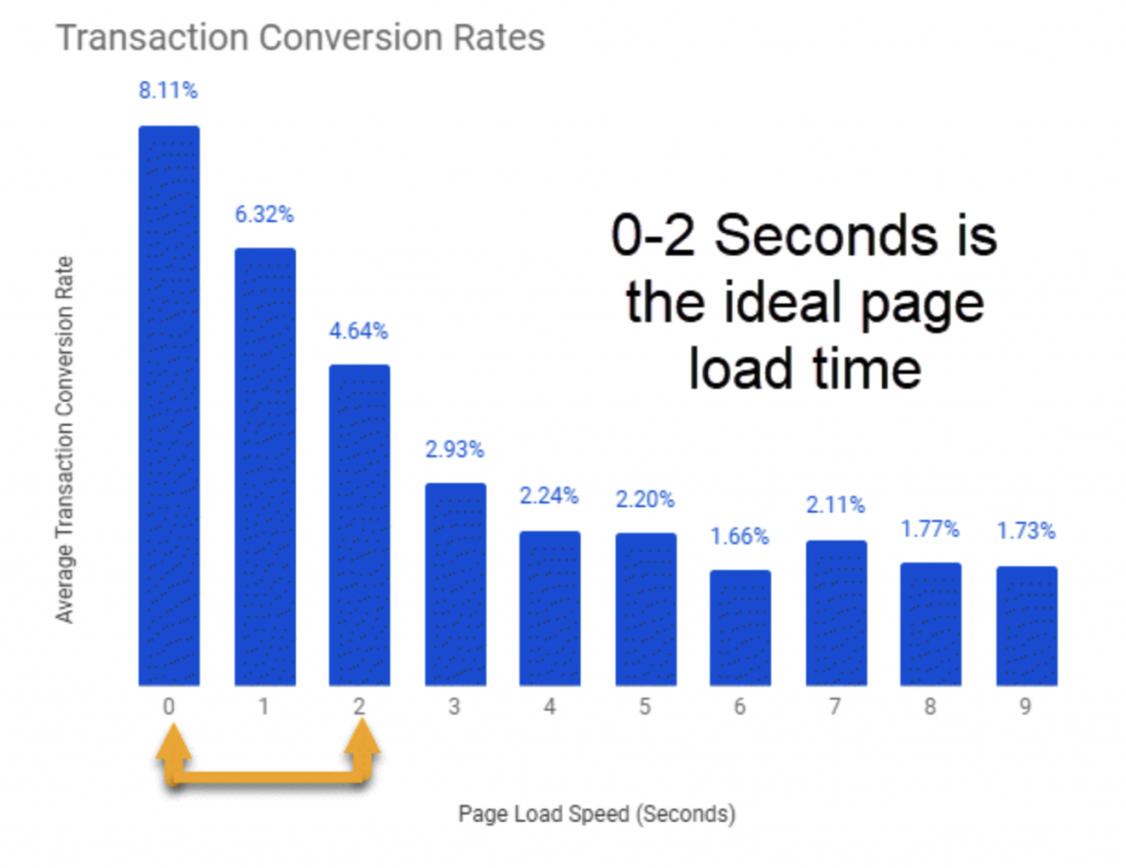 page load speed in transaction conversion rates