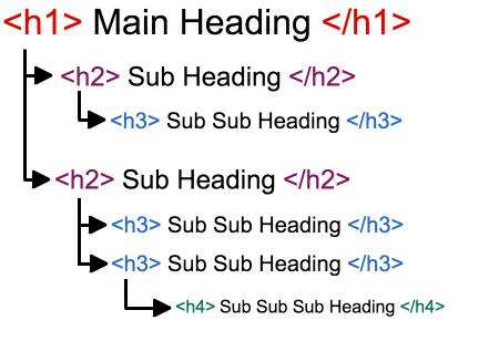 heading structure