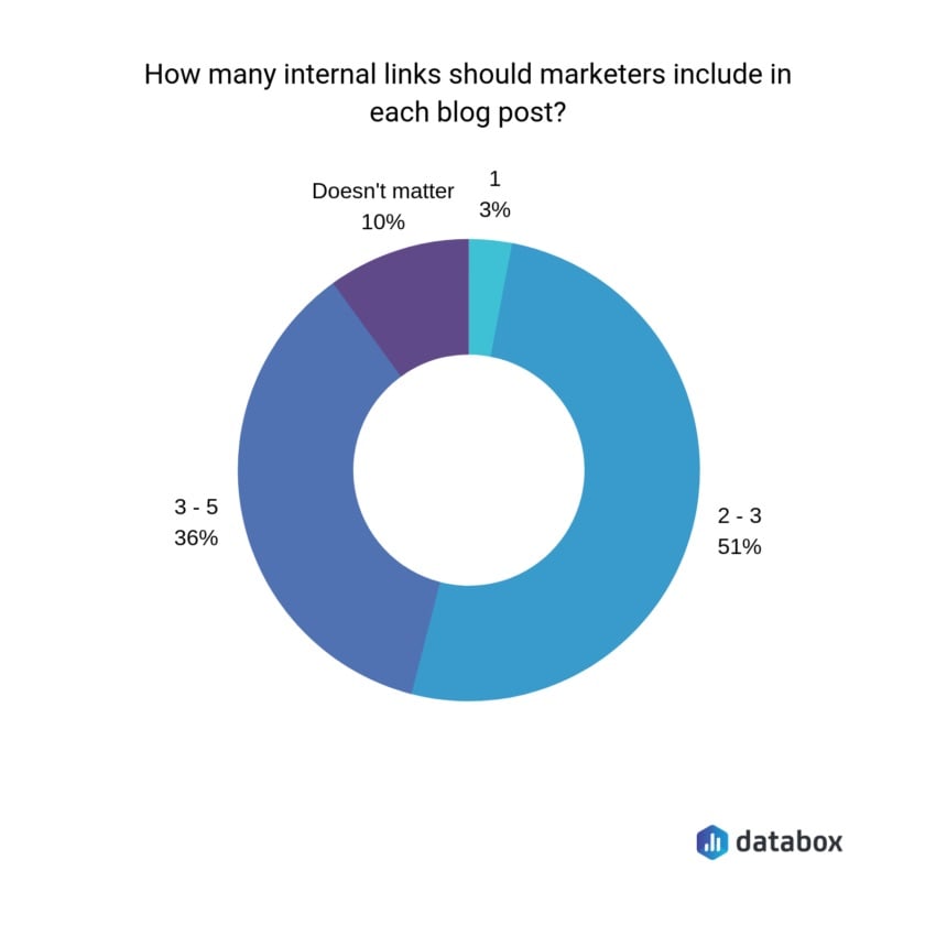 number internal links