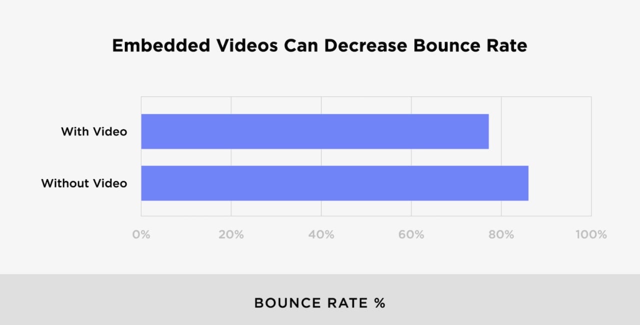 reduce bounce with video-1