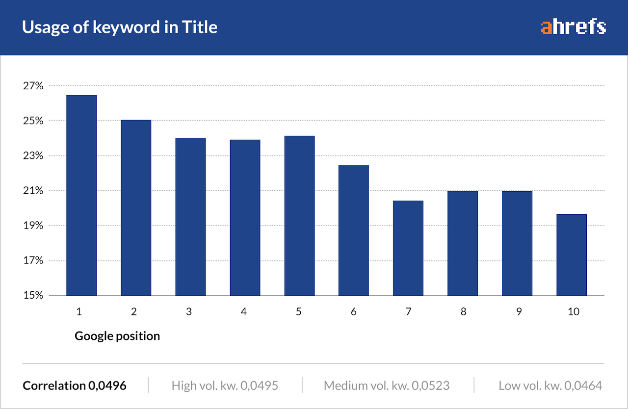 usage of keywords in title tag